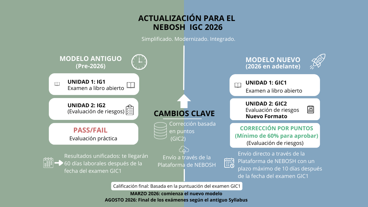 ACTUALIZACIONES DEL SISTEMA IGC DE NEBOSH 2026